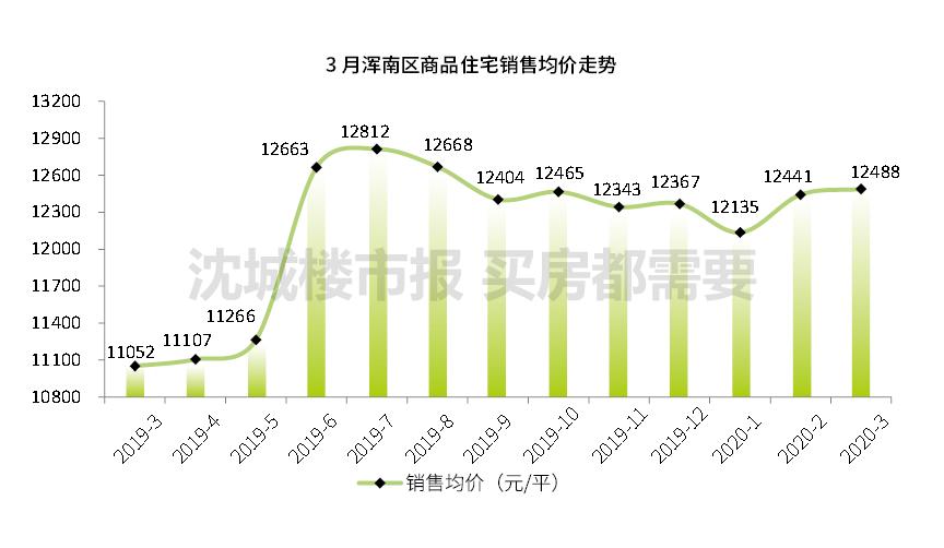 沈阳房价最新行情三个月走势,沈阳房价降价排行