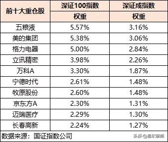 最佳指数深证100,深证100指数调整
