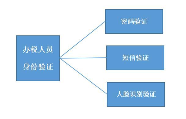 首次登录最新版本电子税务局流程,电子税务局登录密码忘记了怎么改