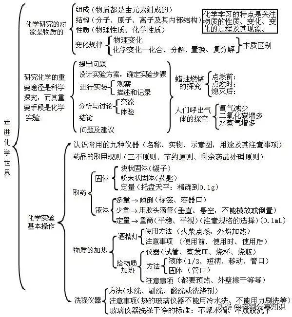 初中化学单元知识点总结归纳图片,初中化学第十三单元知识