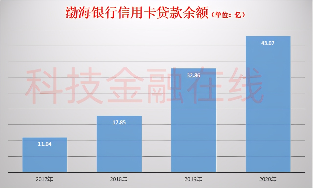 渤海银行信用卡降额,渤海银行负面