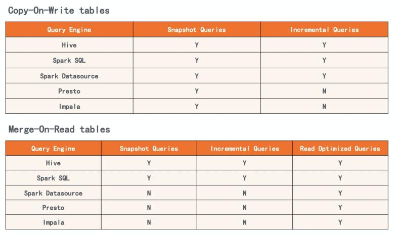 数据湖VS数据仓库之争？阿里提出大数据架构新概念：湖仓一体