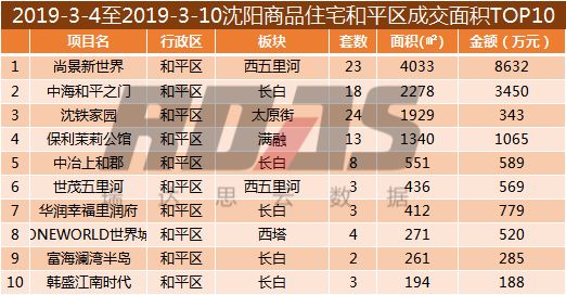 沈阳房价结束两连跌成交均价9168元/平环比涨2.49%
