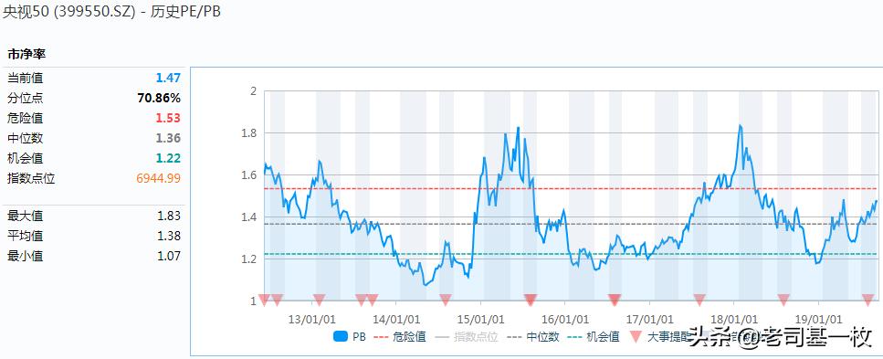 上证指数vs恒生指数,指数基金上证50与沪深300哪个好