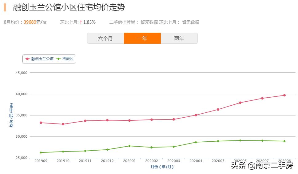 新房“日光”、次新房4万/㎡！曾经“城乡结合部”，如今高不可攀
