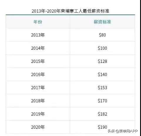 柬埔寨园区底薪,柬埔寨工作有底薪