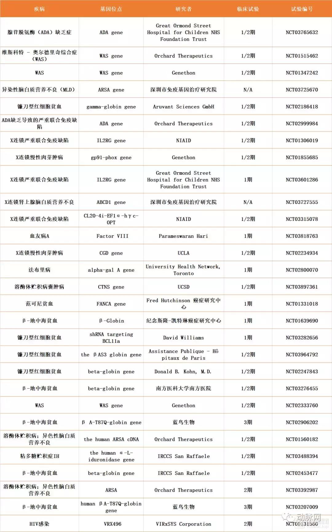 基因治疗的研究现状及发展前景,基因治疗研究内容及其前景