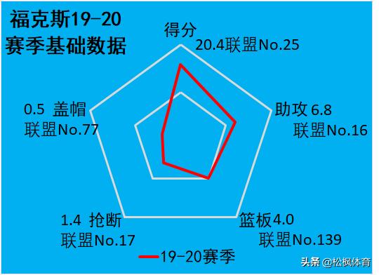 浅析|国王新一哥福克斯魅力何在？竟在短短3年成为球队灵魂人物