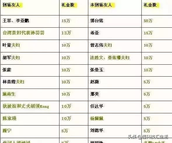 明星结婚收的份子钱有一万亿吗,明星结婚一般份子钱多少