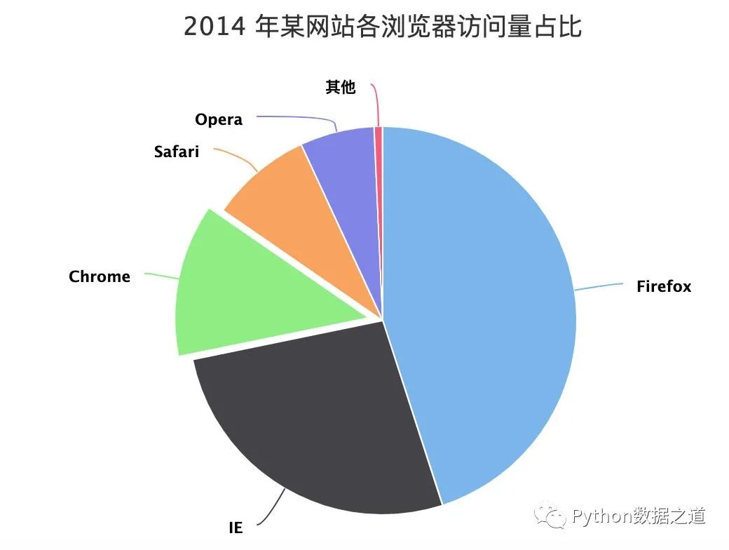 highcharts柱状图设置,用pyecharts画饼图