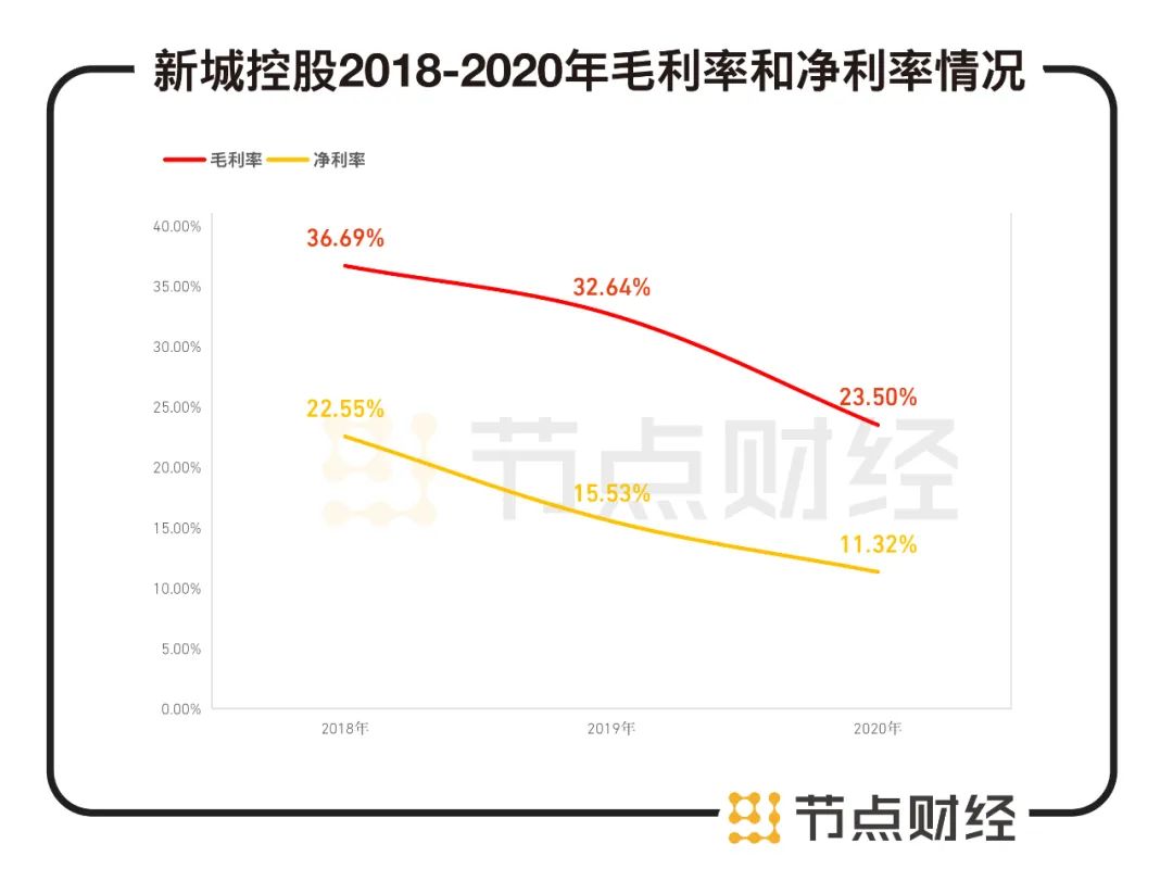 “老王翻车”600多天后,新城控股踩下刹车