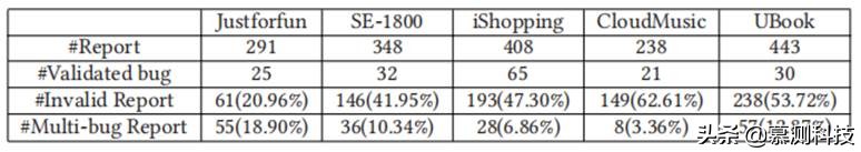 移动应用众包测试报告的模糊聚类