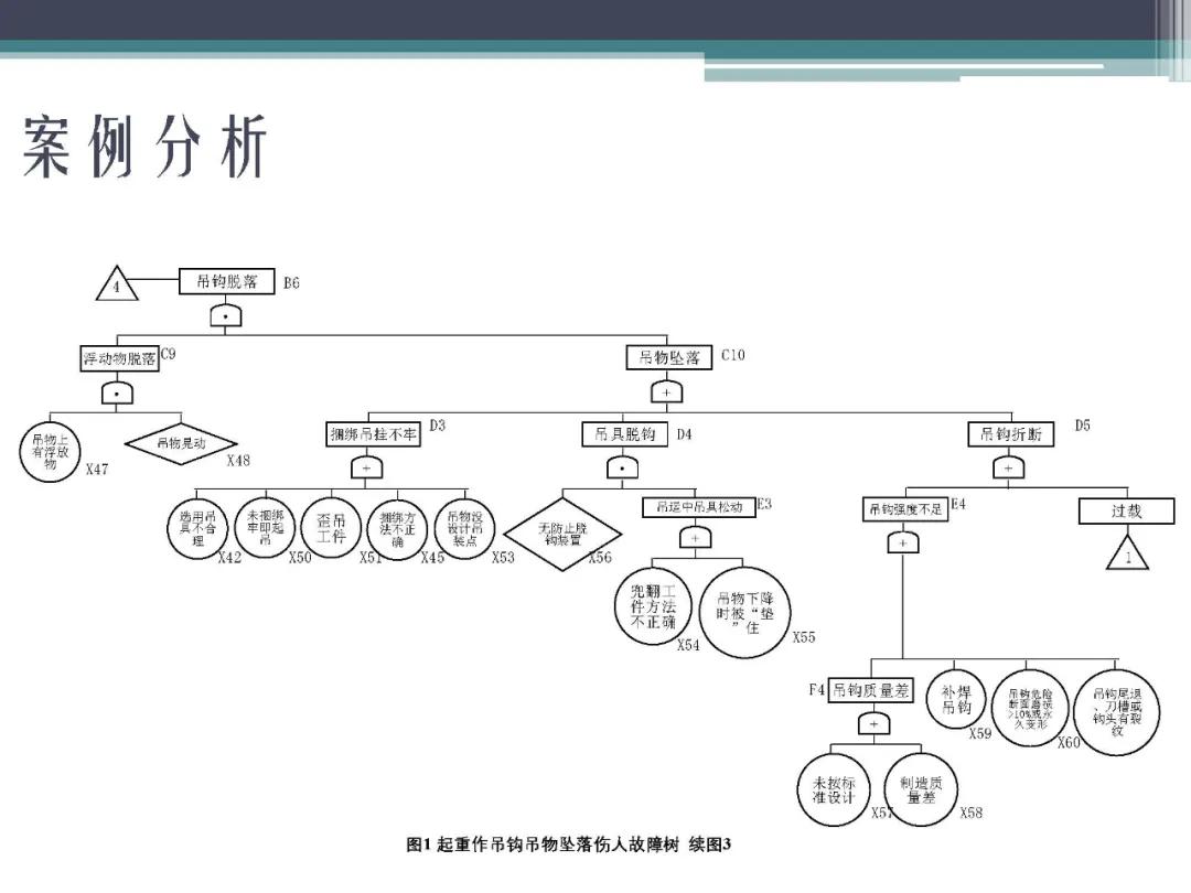 「标杆学习」故障树分析法,FTA