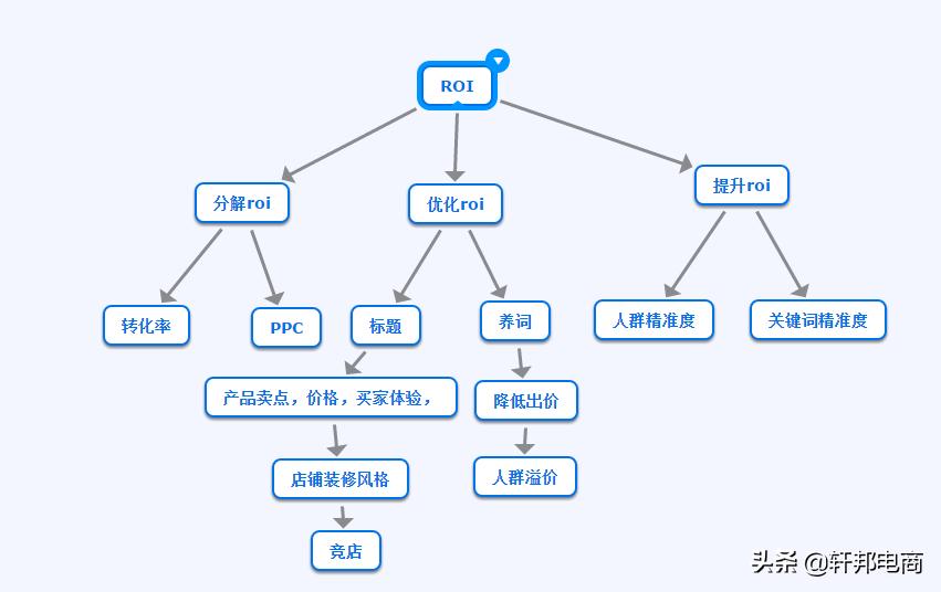 优化roi的计划,提高目标roi的三个途径