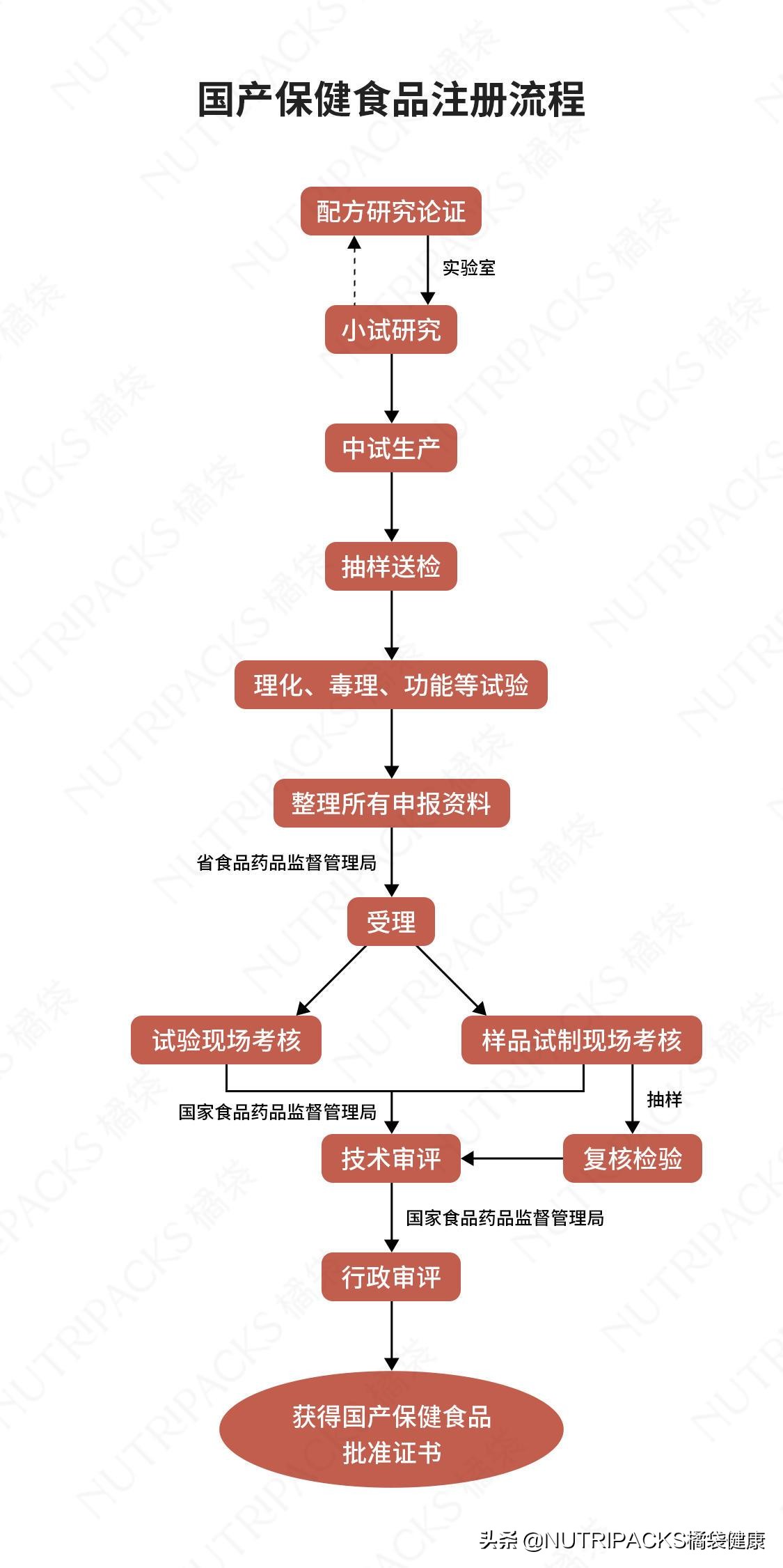 国内保健品和国外保健品的区别,为什么都要代购国外保健品