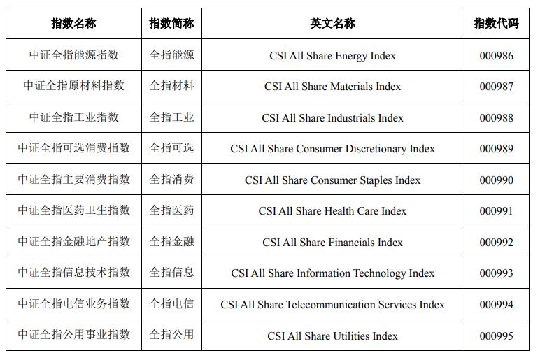 哪几种行业基金比较好,基金行业板块划分