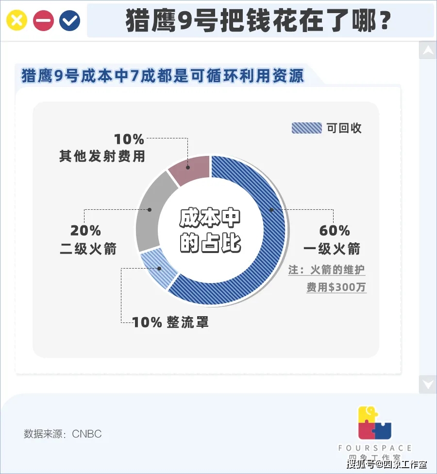 载人航天被俄收割39亿美元 美国能靠马斯克翻盘吗？