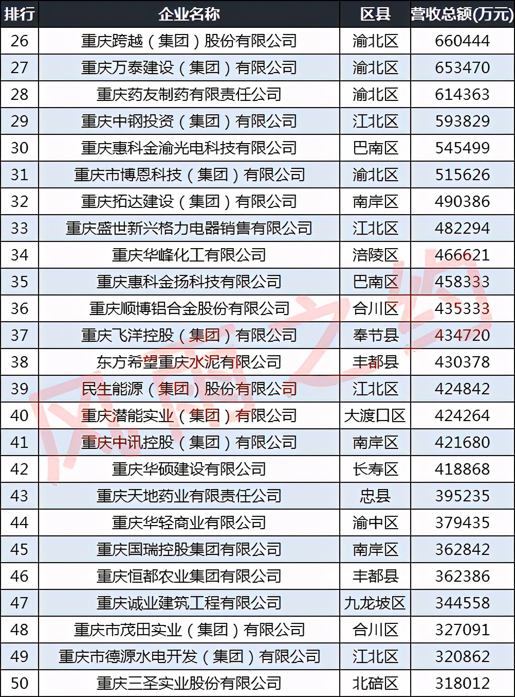 重庆民营企业100强,重庆龙湖集团有多强