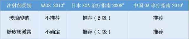 关节腔注射治疗OA：玻璃酸钠or糖皮质激素？