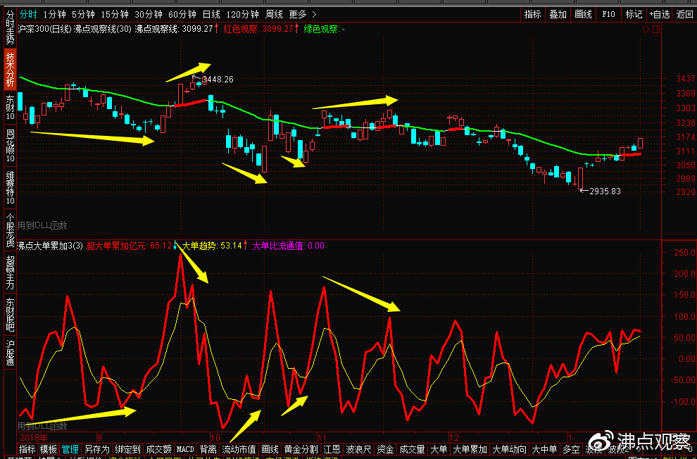 北上资金流入50亿大盘冲高回落,北上资金无惧调整继续流入
