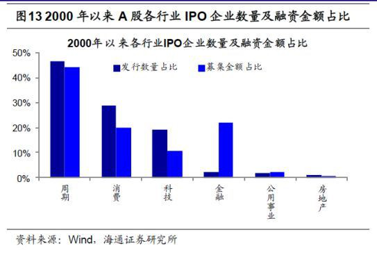 注册制下投资价值高的证券公司,注册创业板有什么表现