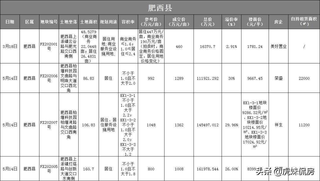 卖地41宗3343.3亩！揽金266.5亿！中铁4局称霸合肥土地市场