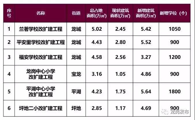 龙岗区各大项目进展,龙岗区更新项目有哪些