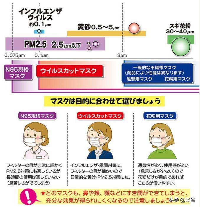 口罩正确防护方法,口罩怎么选有效预防冠状病毒