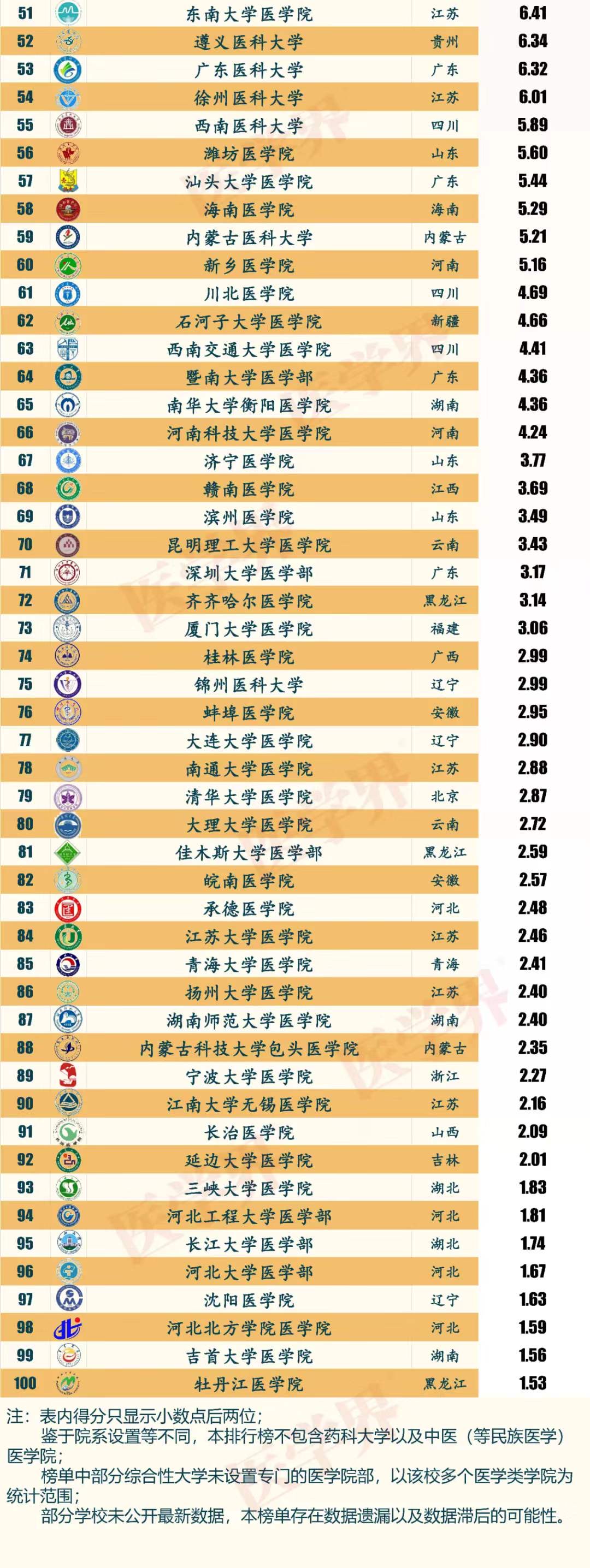 上海交大医学院排名5个第一,2019中国医学院实力排名前100