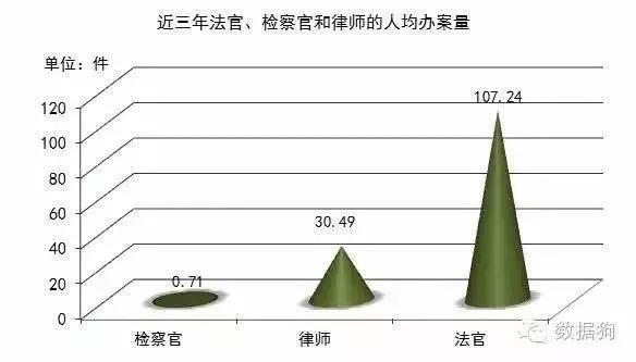 全国检察官、法官、律师的月平均工资对比