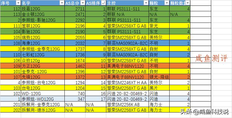 咸鱼科技排名,闲鱼全新硬盘