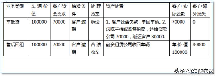 汽车融资租赁直租和回租的区别,汽车融资租赁售后回租有什么套路