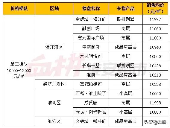 淮安房价梯队,淮安区最新房价一览表