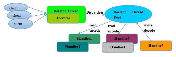 netty的工作原理视频动画,netty框架的优点和关键技术
