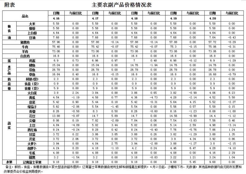 @沈阳市民:你们关心的粮油和菜肉价格来了!