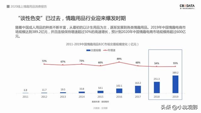 2020情趣用品消费报告:74%用户通过网上购买,女性市场潜