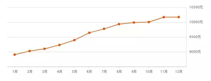 2019年全哈尔滨各小区房价价格表,哈尔滨12月房价