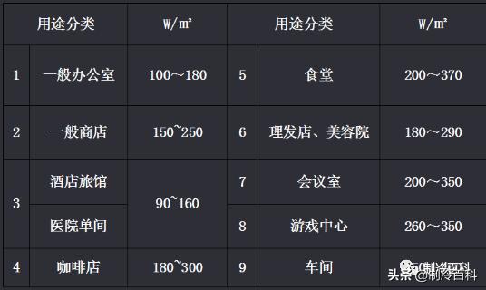 多联机设备选型表,15个多联机配管选型表