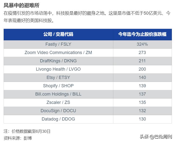 2023年上半年涨得最多的板块,最全汇总业绩最好的10大科技股
