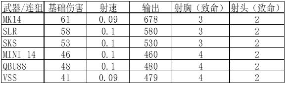 刺激战场国际服：最好的*器武**是哪个？为您带来所有*器武**的详细属性