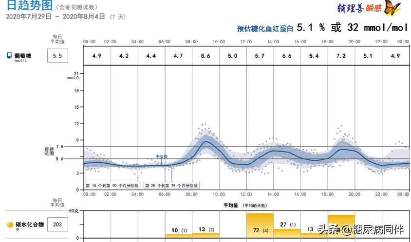 糖尿病新治疗方法逆转,糖尿病的自测与治疗