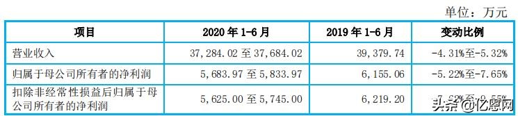 净利润1.3亿，又一跨境大卖拟冲击创业板上市