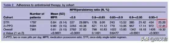 去繁从简,合四为一,艾滋病治疗优选方案来了