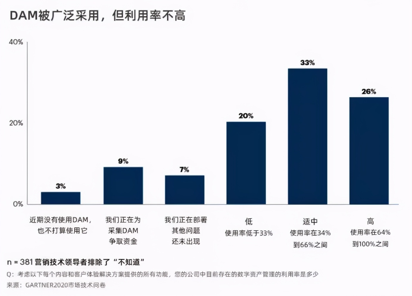 2021：扎根营销数智化，DAM助品牌突围增长