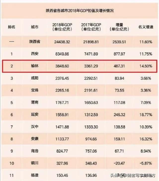 陕西榆林经济状况如何,陕西榆林地区经济崛起
