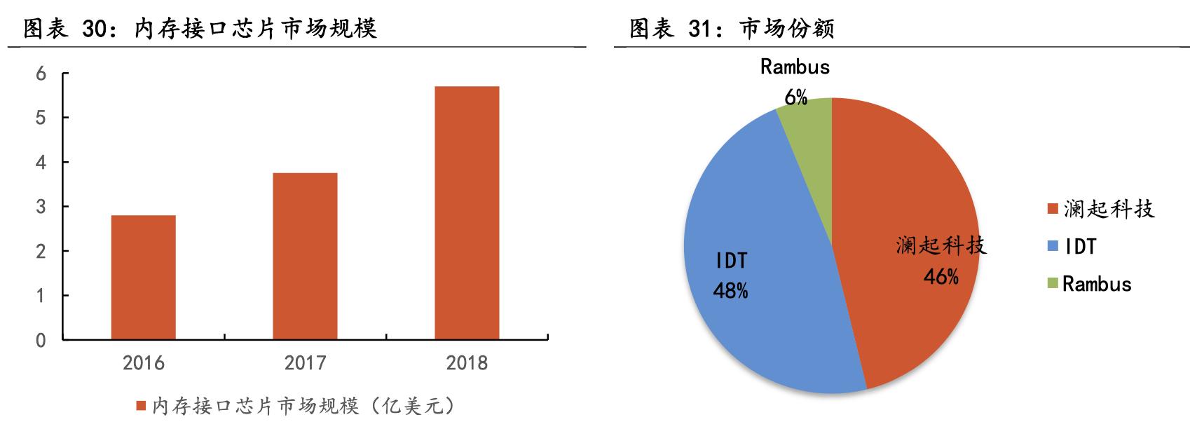 澜起科技芯片技术,澜起科技内存接口芯片价格