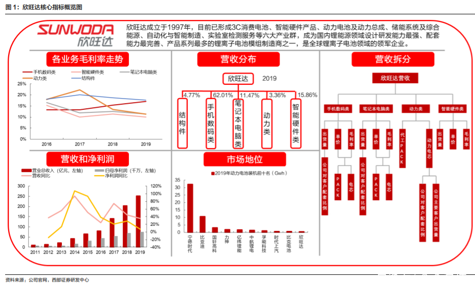 欣旺达电池巨头,欣旺达动力电池前景