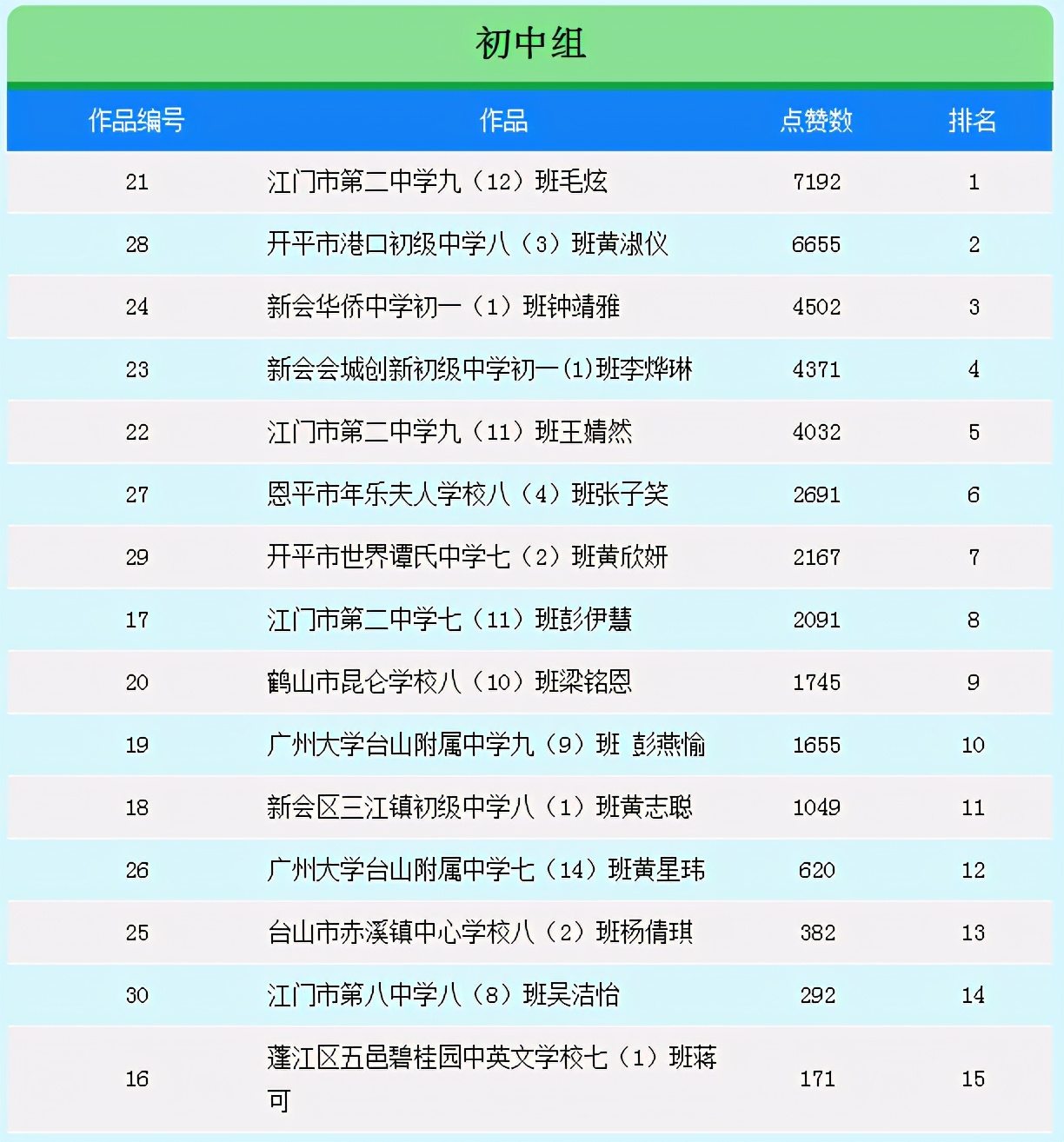 火火火！近13万次点赞！江门这些学生C位“出道”！