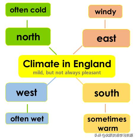 新概念英语第1册第53-54课内容及练习:Aninterestingclimate