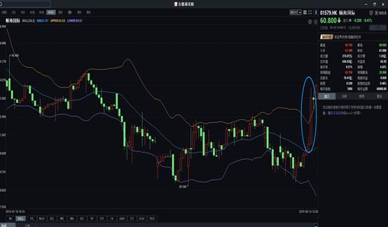 缠论布林带指标买点的实战应用,kd指标配合macd布林带实战